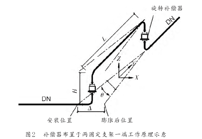 旋轉補償器的布置可根據自然地形及管道長度來確定